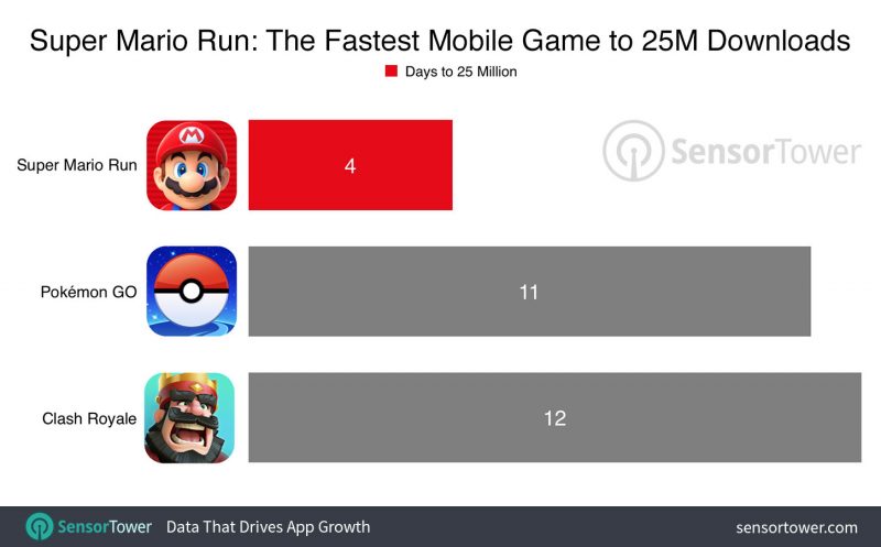 Apakah Super Mario Run Lebih Baik dari Pokemon GO?