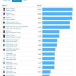 Mengerikan, Inilah Perbandingan Benchmark iPhone X dan iPhone 8