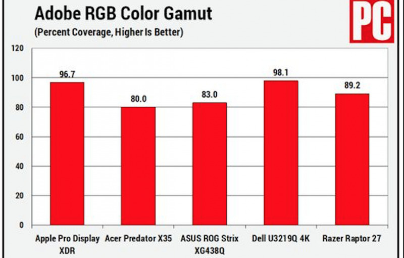 Apple Pro Display XDR Dinilai Sebagai Monitor Terbaik