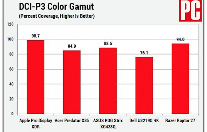 Apple Pro Display XDR Dinilai Sebagai Monitor Terbaik