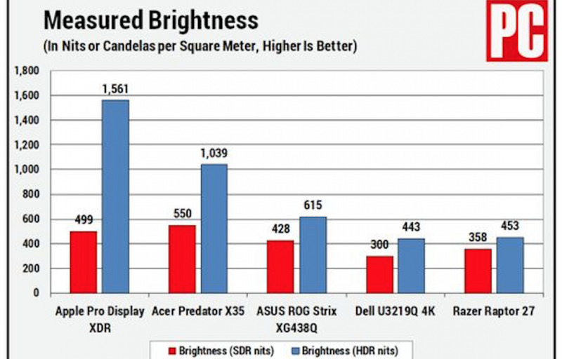 Apple Pro Display XDR Dinilai Sebagai Monitor Terbaik
