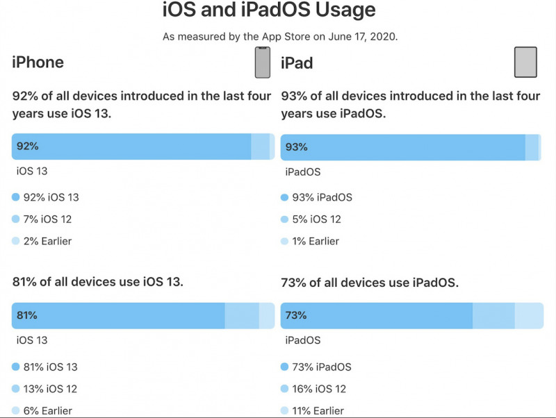 iOS 13 Sudah Diinstall di 92% Perangkat iPhone