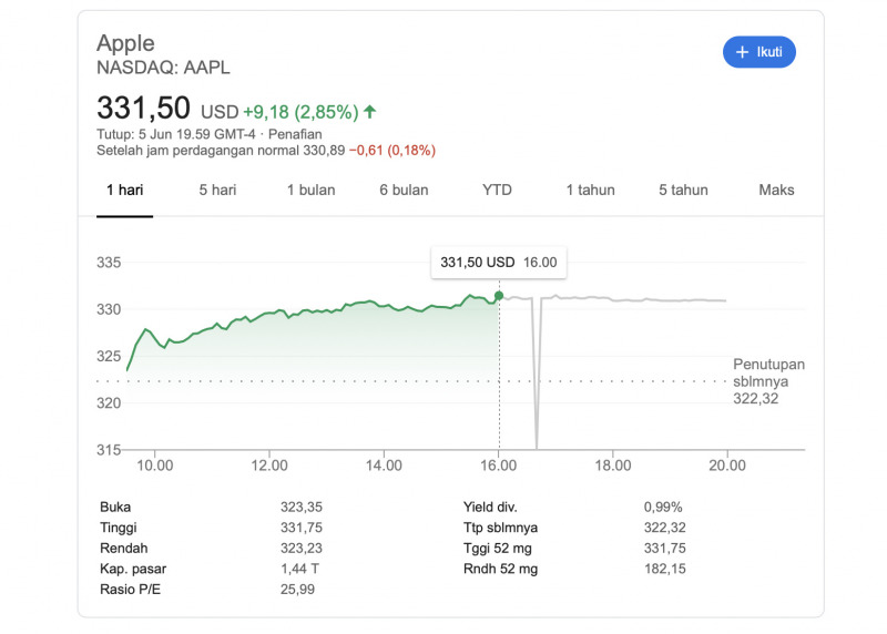 Di Tengah Pandemi, Saham Apple Capai Nilai Tertinggi Sepanjang Masa