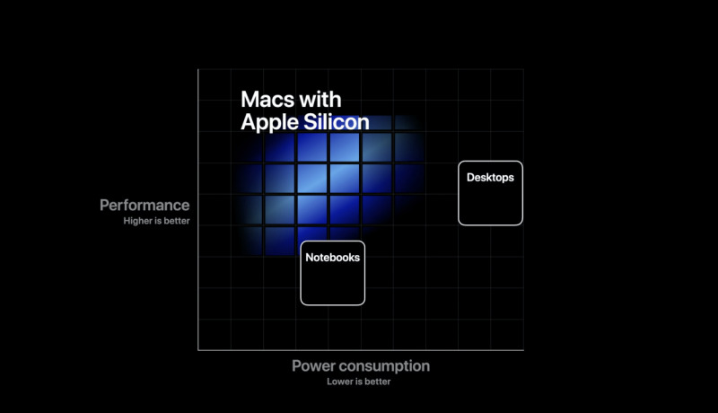 Akhir 2020, Migrasi dari Intel ke Apple Silicon Dimulai