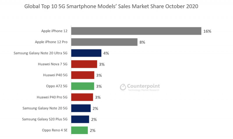 iPhone 12 Jadi Smartphone 5G Paling Populer di Dunia