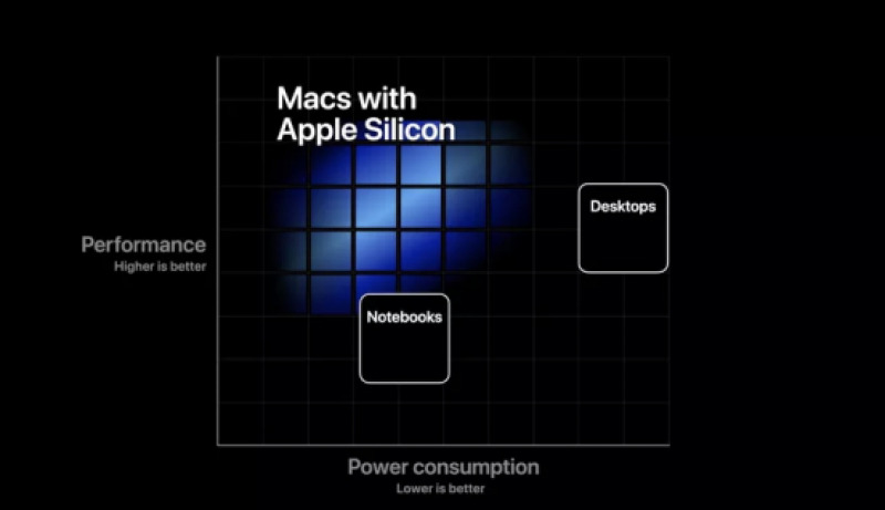 Apple Silicon di Mac: Awalnya Diragukan, Kini Dipuja-Puja