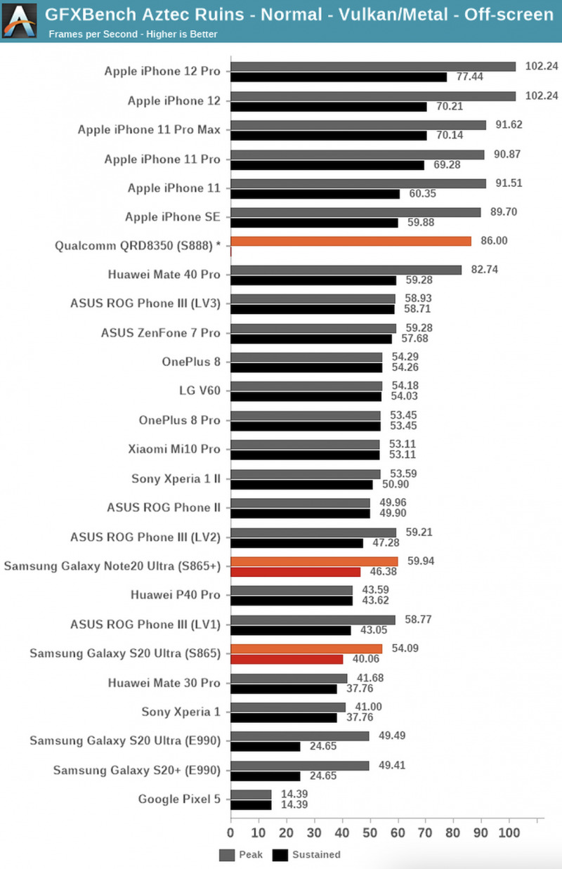 Snapdragon 888 Belum Bisa Kalahkan Apple A13 dan A14