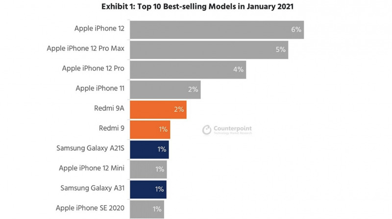 6 dari 10 Smartphone Terlaris di Januari 2021 Adalah iPhone