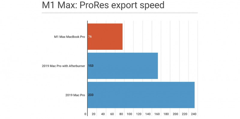 Kinerja Export ProRes MacBook Pro M1 Max Lebih Cepat Dari Mac Pro