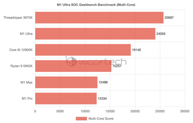 Skor Benchmark Multi-Core M1 Ultra Hampir Setara 32-Core AMD Threadripper 3970X