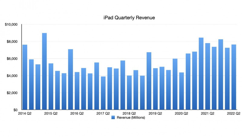 Pendapatan iPad Menurun, Apple Beralasan Adanya Pasokan yang Terbatas